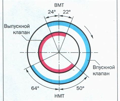Определение фаз газораспределения