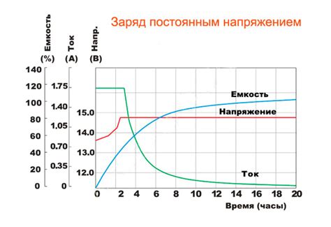 Оптимальное время заряда