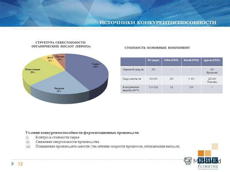 Оптимизация стоимости производства