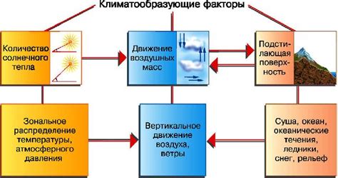 Основные факторы, влияющие на погоду
