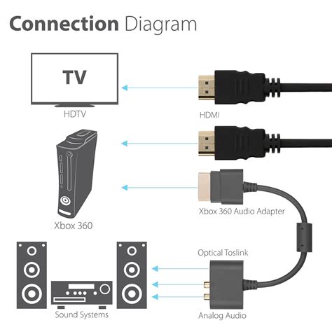 Первичная настройка для подключения Xbox 360 к телевизору через HDMI