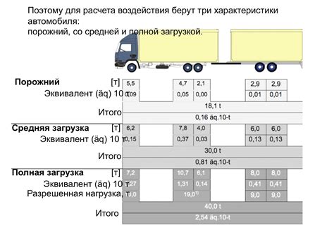Перегрузка грузовика: последствия и способы уменьшения нагрузки на мосты