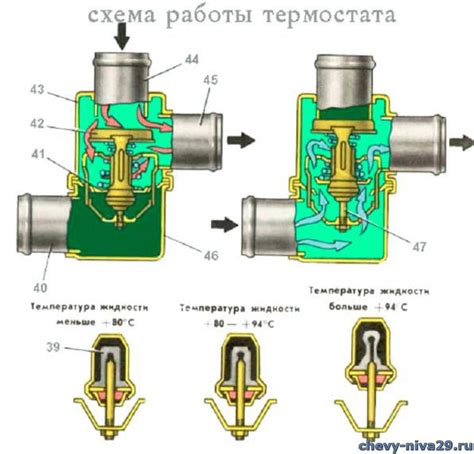 Плохая регулировка термостата