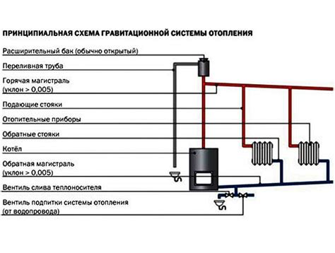 Повреждение системы отопления
