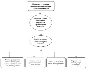 Повышение контроля и надежности денежных средств
