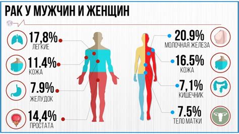 Повышение риска развития раковых заболеваний