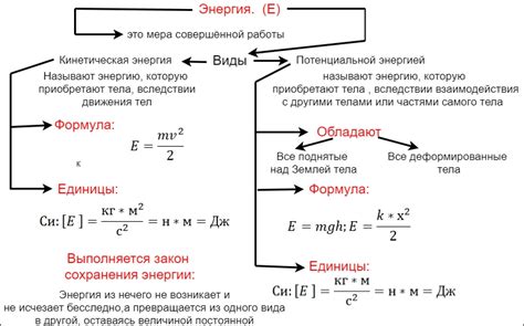 Понятие энергии в физике