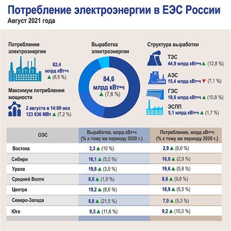 Потребление электроэнергии