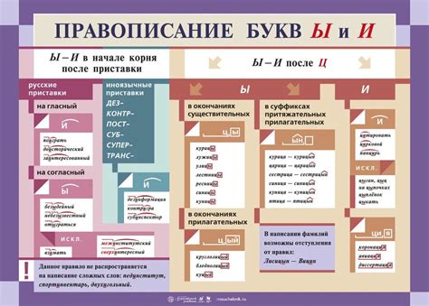 Правила правописания