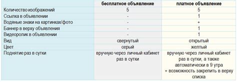 Преимущества платных объявлений на Дроме