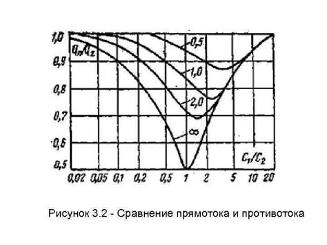 Применение принципа противотока в теплообменных аппаратах