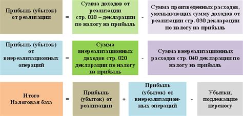 Примеры налога на прибыль формы 2