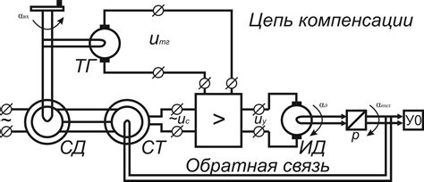 Принципы автоматического управления