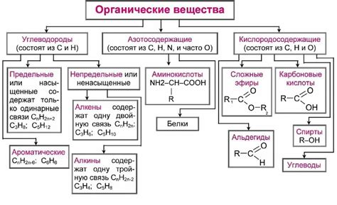 Присутствие органических веществ