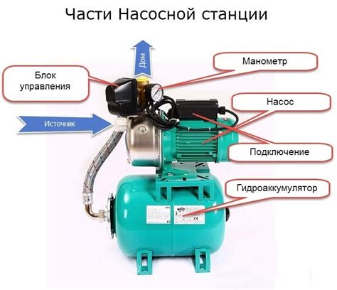 Проблемы с насосом и насосной станцией