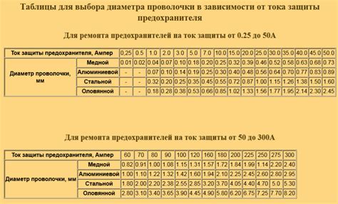Проверка и замена предохранителя