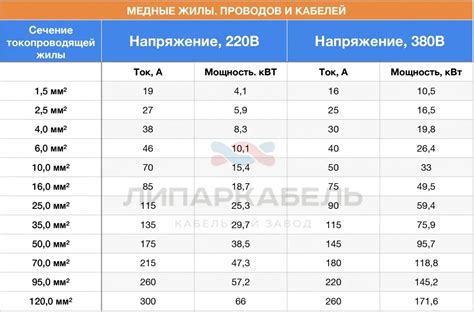 Провода несоответствующих сечений