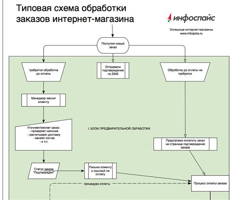 Процесс сборки заказа