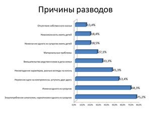 Разводы в России: причины и статистика