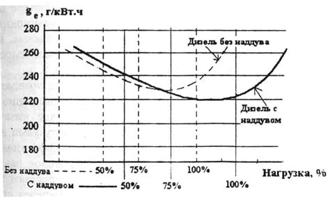 Различия в системе наддува