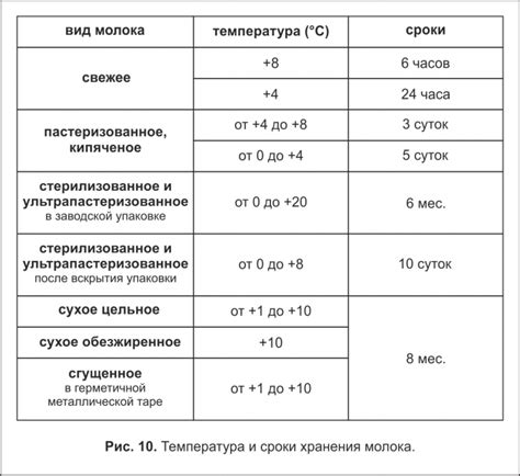 Различные типы предметов и их сроки хранения