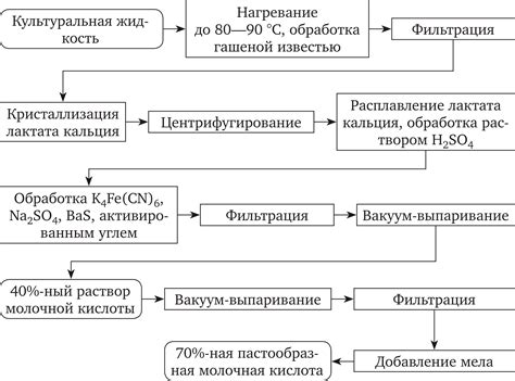 Разница в содержании молочной кислоты