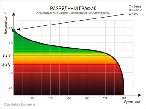 Разрядка батареи