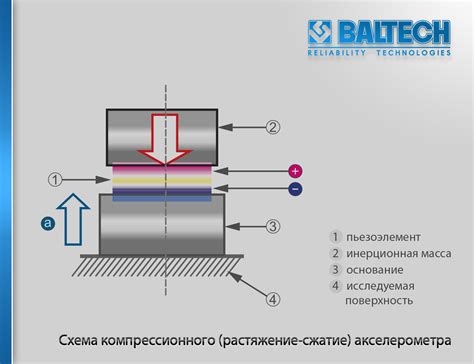 Реакция акселерометра