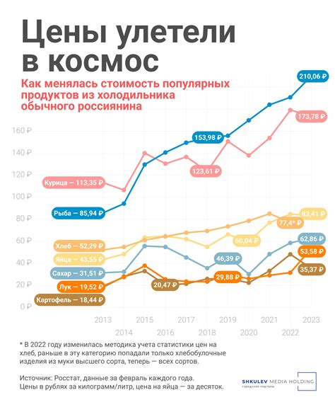 Сезонные изменения цен на Винстон Синий в Пятерочке