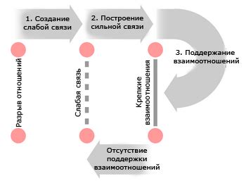 Сильные связи