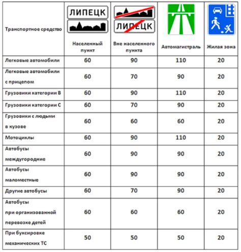 Скорость и время движения транспорта