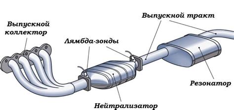 Сломанный катализатор или выхлопная система