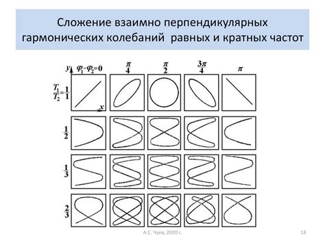 Соотношение гармонических частот в чае