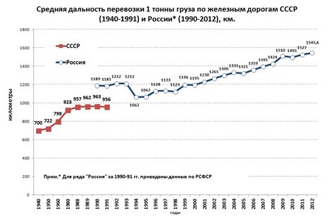 Средняя дальность пути фуры за день