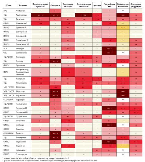Сроки восстановления либидо после отмены различных классов антидепрессантов
