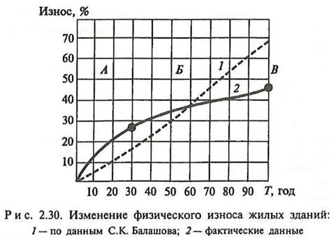 Старение и износ газлифта