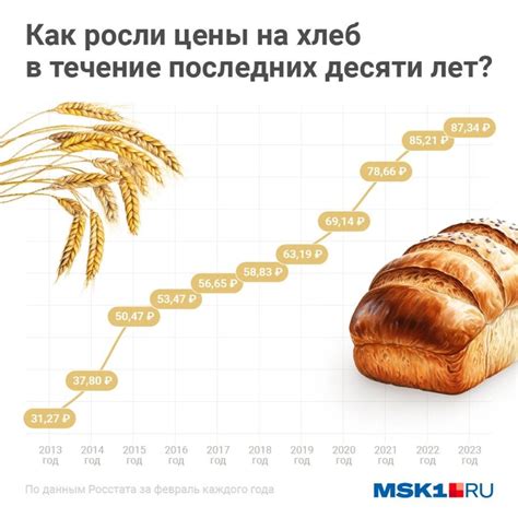 Стоимость хлеба в России в 2004 году