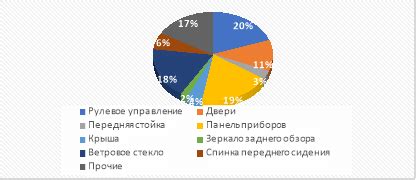 Увеличение вероятности травмирования