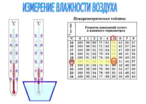 Уровень влажности в помещении