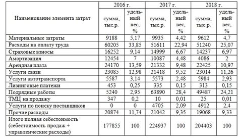 Уровень сжатия и расходы на работу