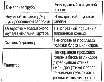 Утечки на силовом цилиндре