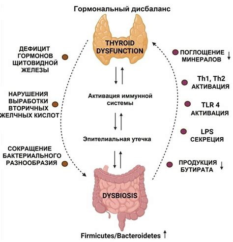 Ухудшение функции щитовидной железы