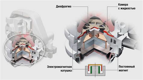 Шумы и вибрации, вызванные неисправными элементами гидромуфты