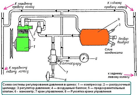  Значение давления в шинах ГАЗ-66 